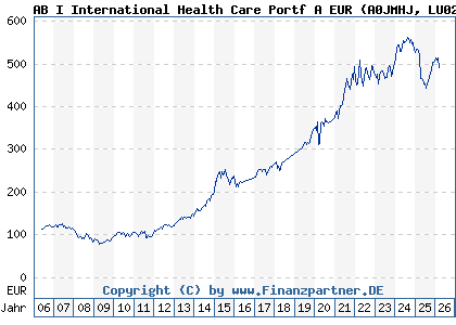 Chart: AB I International Health Care Portf A EUR (A0JMHJ LU0251853072)