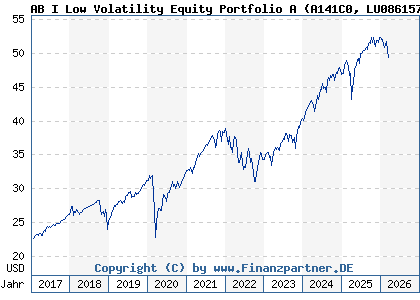 Chart: AB I Low Volatility Equity Portfolio A (A141C0 LU0861579265)