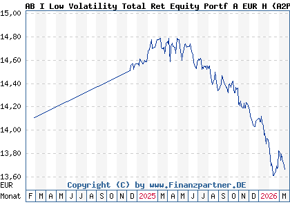Chart: AB I Low Volatility Total Ret Equity Portf A EUR H (A2P3T6 LU2056362424)