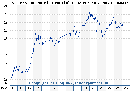Chart: AB I RMB Income Plus Portfolio A2 EUR (A1JG4Q LU0633139125)