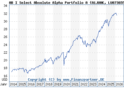 Chart: AB I Select Absolute Alpha Portfolio A (A1JU0K LU0736558973)