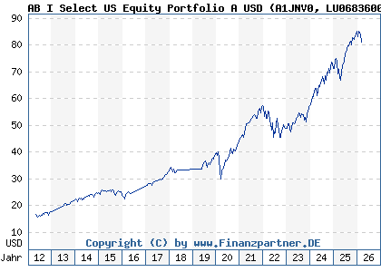 Chart: AB I Select US Equity Portfolio A USD (A1JNV0 LU0683600562)