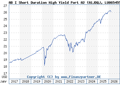 Chart: AB I Short Duration High Yield Port A2 (A1JDQJ LU0654559516)