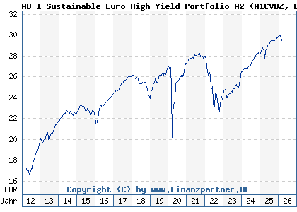 Chart: AB I Sustainable Euro High Yield Portfolio A2 (A1CVBZ LU0496384180)