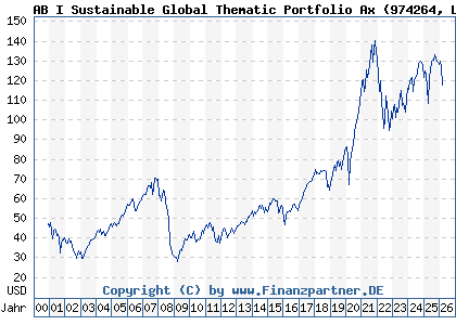 Chart: AB I Sustainable Global Thematic Portfolio Ax (974264 LU0057025933)