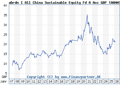 Chart: abrdn I All China Sustainable Equity Fd A Acc GBP (A0HMS0 LU0231460295)