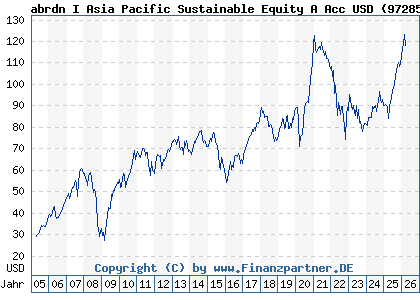 Chart: abrdn I Asia Pacific Sustainable Equity A Acc USD (972857 LU0011963245)