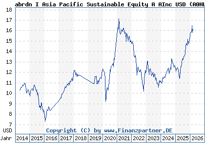 Chart: abrdn I Asia Pacific Sustainable Equity A AInc USD (A0HL26 LU0231476960)