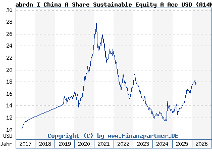 Chart: abrdn I China A Share Sustainable Equity A Acc USD (A14NSW LU1146622755)