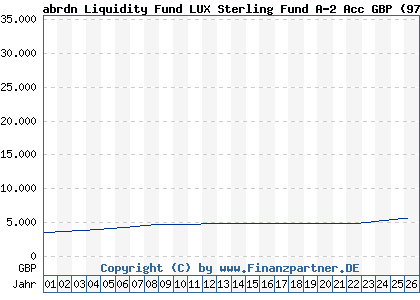 Chart: abrdn Liquidity Fund LUX Sterling Fund A-2 Acc GBP (973472 LU0049015760)