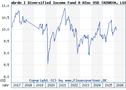 Chart: abrdn I Diversified Income Fund A AInc USD (A2ARXM LU1488356327)