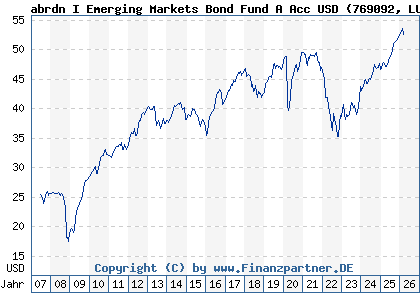 Chart: abrdn I Emerging Markets Bond Fund A Acc USD (769092 LU0132414144)