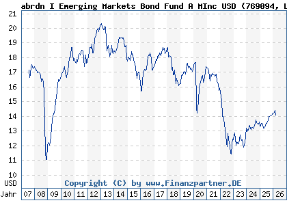 Chart: abrdn I Emerging Markets Bond Fund A MInc USD (769094 LU0132413252)