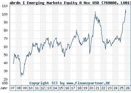 Chart: abrdn I Emerging Markets Equity A Acc USD (769088 LU0132412106)