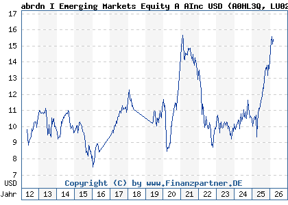 Chart: abrdn I Emerging Markets Equity A AInc USD (A0HL3Q LU0231479394)