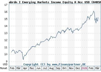 Chart: abrdn I Emerging Markets Income Equity A Acc USD (A40SAA LU2763020356)
