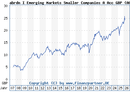 Chart: abrdn I Emerging Markets Smaller Companies A Acc GBP (A0MUMS LU0278932362)