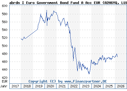 Chart: abrdn I Euro Government Bond Fund A Acc EUR (A2H6YQ LU1646950771)