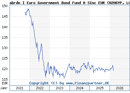 Chart: abrdn I Euro Government Bond Fund A SInc EUR (A2H6YP LU1646950698)