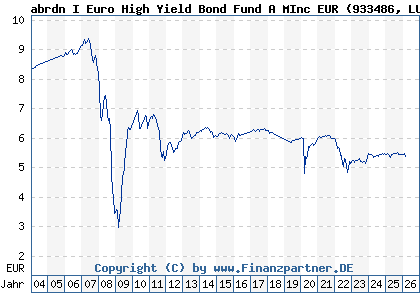 Chart: abrdn I Euro High Yield Bond Fund A MInc EUR (933486 LU0119174026)