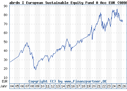 Chart: abrdn I European Sustainable Equity Fund A Acc EUR (989899 LU0094541447)