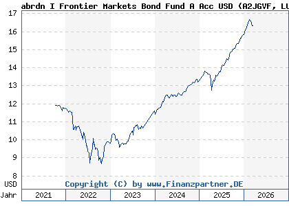 Chart: abrdn I Frontier Markets Bond Fund A Acc USD (A2JGVF LU1725895616)