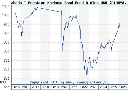 Chart: abrdn I Frontier Markets Bond Fund A MInc USD (A1W5Y8 LU0963865083)