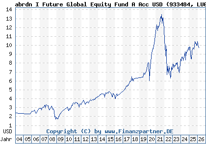 Chart: abrdn I Future Global Equity Fund A Acc USD (933484 LU0107464264)