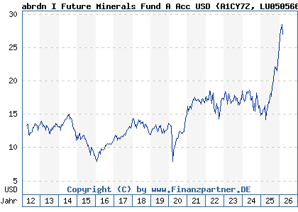 Chart: abrdn I Future Minerals Fund A Acc USD (A1CY7Z LU0505663152)