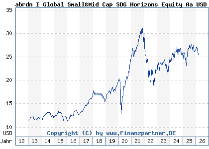 Chart: abrdn I Global Small&Mid Cap SDG Horizons Equity Aa USD (A1J3M2 LU0728928796)