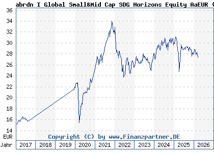 Chart: abrdn I Global Small&Mid Cap SDG Horizons Equity AaEUR (A1J3M4 LU0728929174)