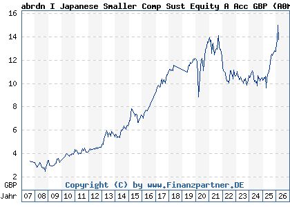 Chart: abrdn I Japanese Smaller Comp Sust Equity A Acc GBP (A0MPGG LU0278933410)