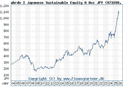 Chart: abrdn I Japanese Sustainable Equity A Acc JPY (973299 LU0011963674)