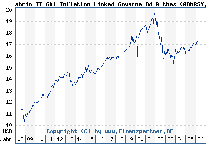 Chart: abrdn II Gbl Inflation Linked Governm Bd A thes (A0MRSY LU0213069676)