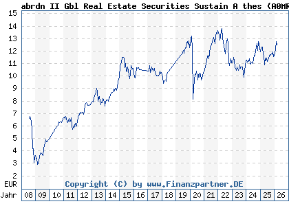 Chart: abrdn II Gbl Real Estate Securities Sustain A thes (A0MRTF LU0277137690)