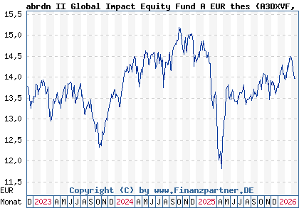 Chart: abrdn II Global Impact Equity Fund A EUR thes (A3DXVF LU2534880344)