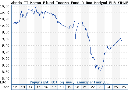 Chart: abrdn II Marco Fixed Income Fund A Acc Hedged EUR (A1JBEF LU0548158160)
