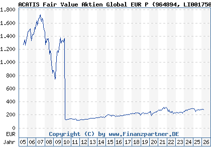 Chart: ACATIS Fair Value Aktien Global EUR P (964894 LI0017502381)