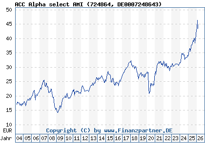 Chart: ACC Alpha select AMI (724864 DE0007248643)
