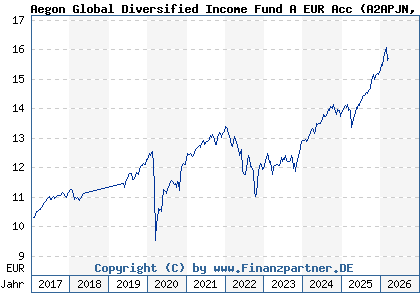 Chart: Aegon Global Diversified Income Fund A EUR Acc (A2APJN IE00BYYPF474)