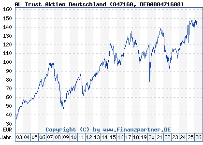 Chart: AL Trust Aktien Deutschland (847160 DE0008471608)