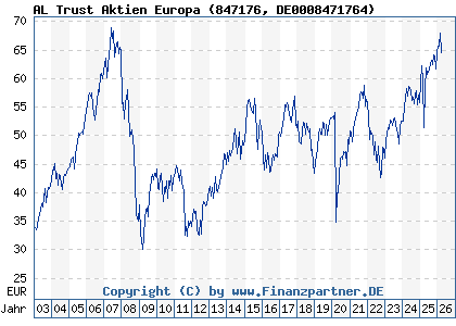 Chart: AL Trust Aktien Europa (847176 DE0008471764)