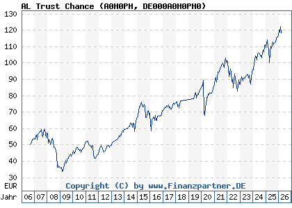 Chart: AL Trust Chance (A0H0PH DE000A0H0PH0)