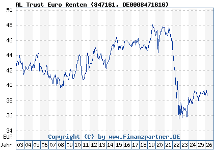 Chart: AL Trust Euro Renten (847161 DE0008471616)
