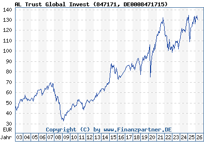 Chart: AL Trust Global Invest (847171 DE0008471715)