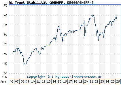 Chart: AL Trust Stabilit&auml;t (A0H0PF DE000A0H0PF4)