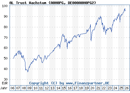 Chart: AL Trust Wachstum (A0H0PG DE000A0H0PG2)