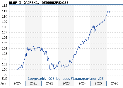 Chart: ALAP I (A2P3XG DE000A2P3XG8)