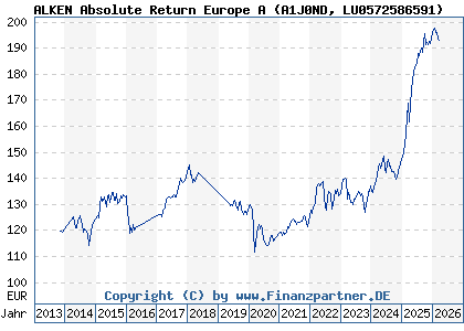 Chart: ALKEN Absolute Return Europe A (A1J0ND LU0572586591)