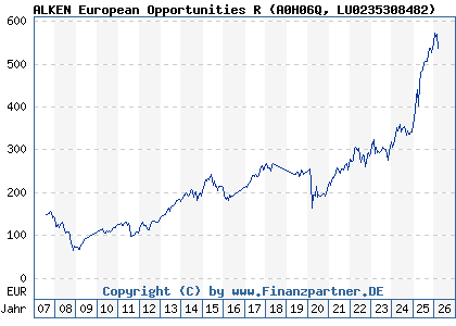 Chart: ALKEN European Opportunities R (A0H06Q LU0235308482)